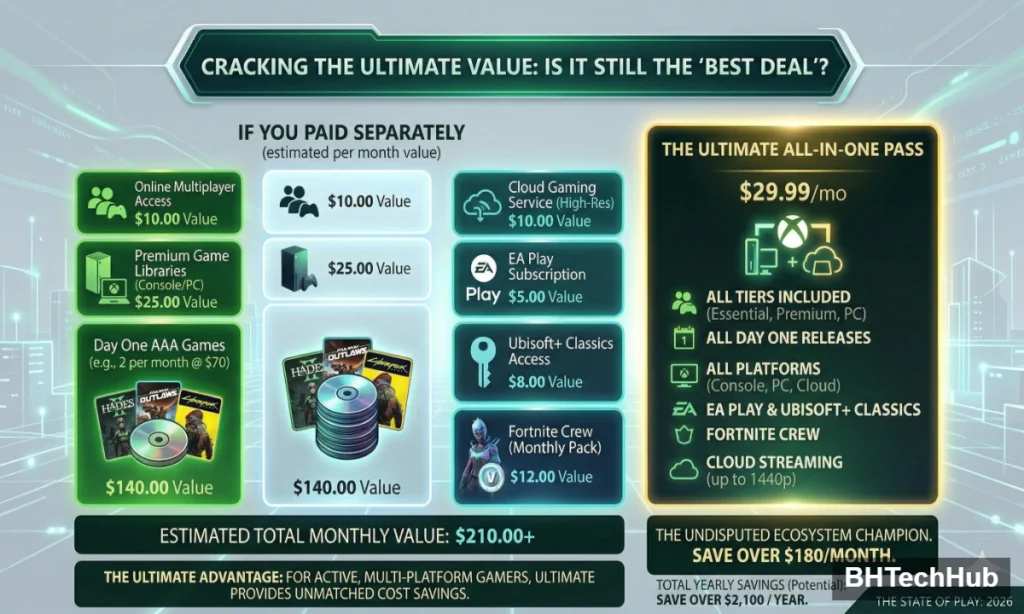 Xbox Game Pass in 2026: Is Ultimate Still the "Best Deal in Gaming"? 1 Value comparison chart answering is Game Pass worth it in 2026, showing the estimated monthly value of Day One AAA releases, EA Play, and Xbox Cloud Gaming compared to the all-in-one Xbox Game Pass Ultimate subscription cost.